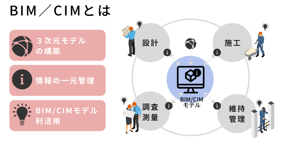 BIM/CIMとは