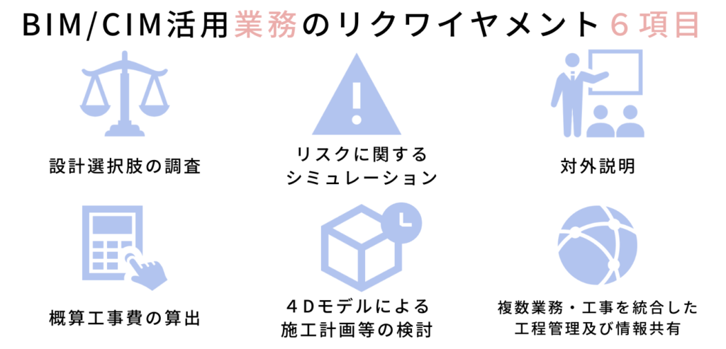 令和３年度BIM/CIM活用業務のリクワイヤメント６項目 