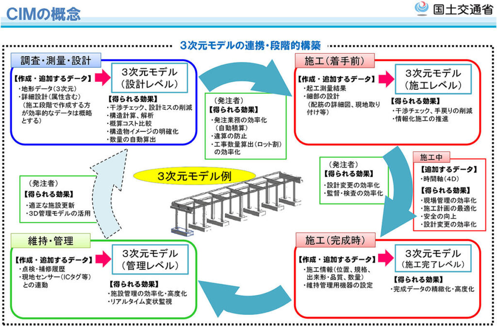 BIM/CIMの概念（国土交通省）