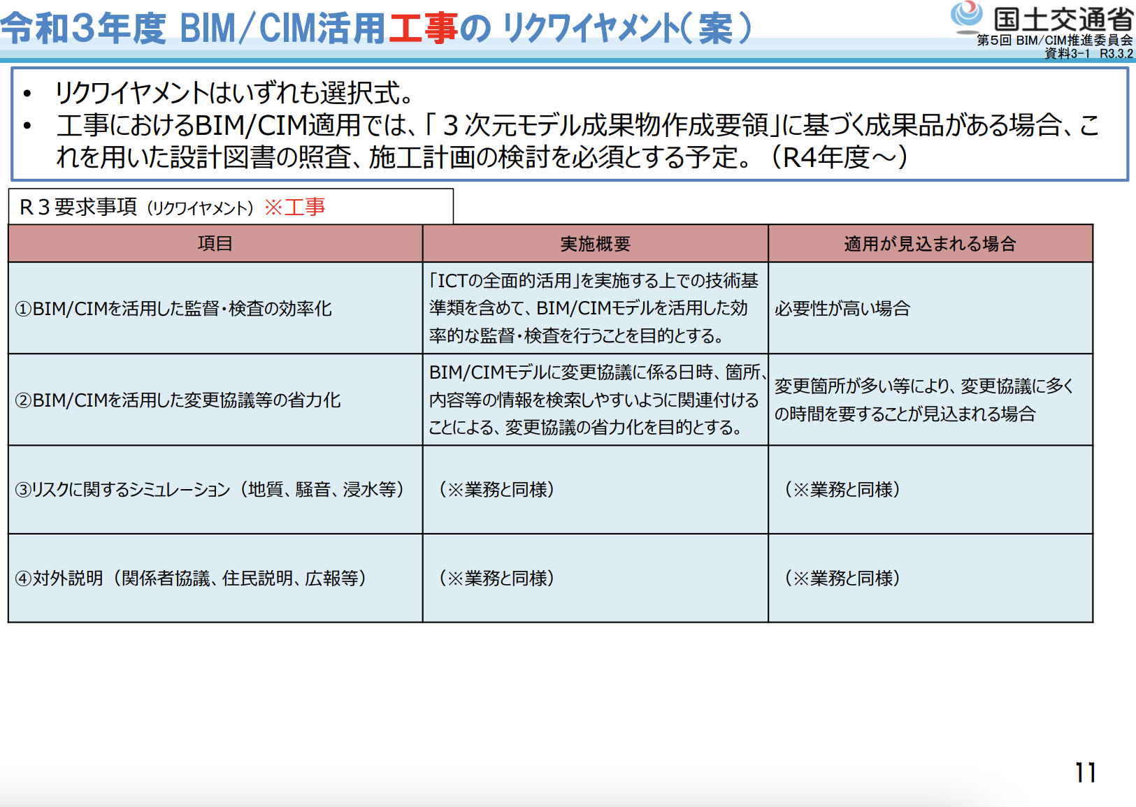 令和３年度BIM/CIM活用工事のリクワイヤメント項目と目的（国土交通省） 