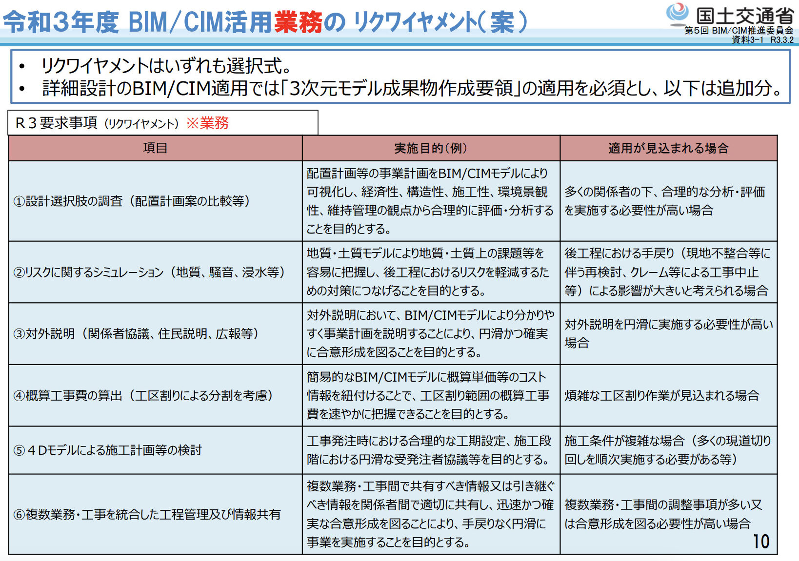 令和３年度BIM/CIM活用業務のリクワイヤメント項目と目的（国土交通省） 