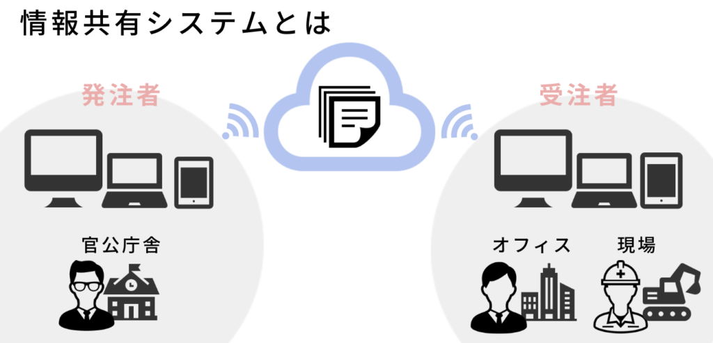 情報共有システムの基本機能