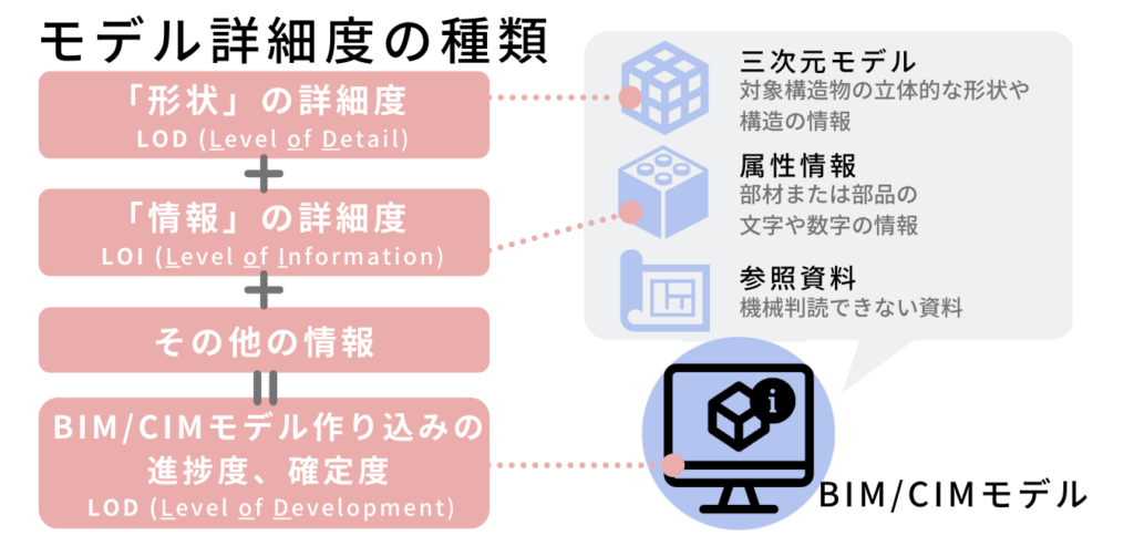 BIM/CIM詳細度の種類