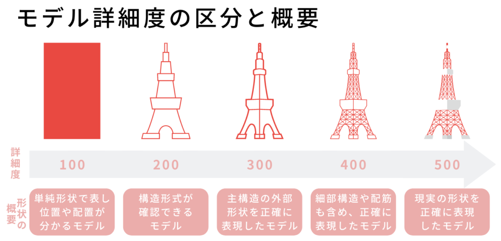 BIM/CIM詳細度の区分