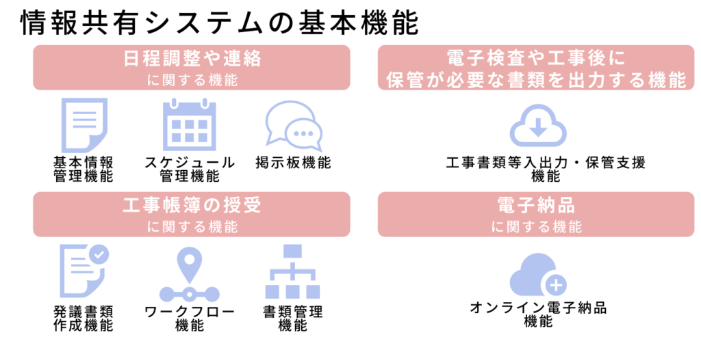 情報共有システムの基本機能